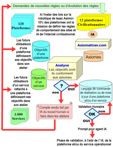 les objectifs doivent être confrontés à des fonctionnalités autorisées dans leLes axiomes sont produits par une IA à partir des écrits des "auteurs civilisationnels" contexte défini par des axiomes