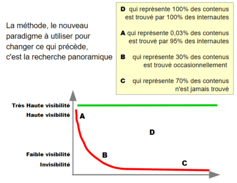 Courbe de la visibilité lors des recherches recherche panoramique fonctionnant par ADN de donnée