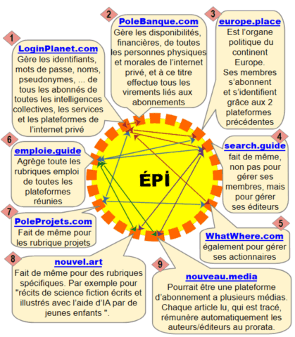 Création des 45 premières plateformes C’est cela l’interdépendance des plateformes entre elles