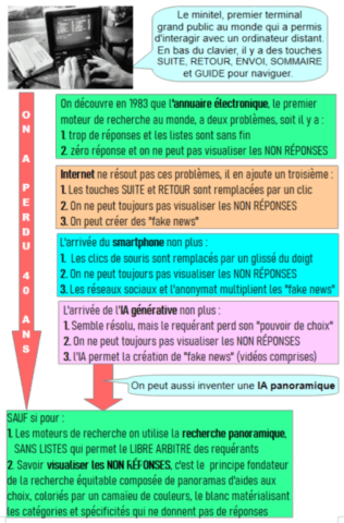Schéma des "NON réponses" Dans l'internet civilisationnel la recherche panoramique permet d'imager les NON RÉPONSES