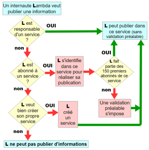 Schéma de la validation des publications COMMENT un réseau social peut-il être éthique ?