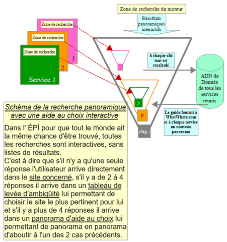 Schéma de la recherche panoramique et interactive Recherch panoramique fonctionnant par AD de données