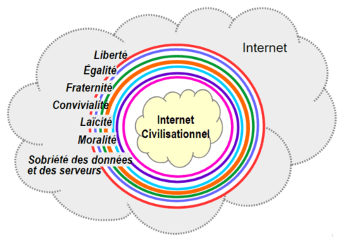 Schéma de sept "axiomes de base" Protégé par sept ″algorithmes du bien commun"