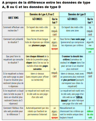 Tableau comparatif des différents types de recherche A propos de l' ALGORITHME TRANSPARENT de la RECHERCHE PANORAMIQUE ET INTERACTIVE