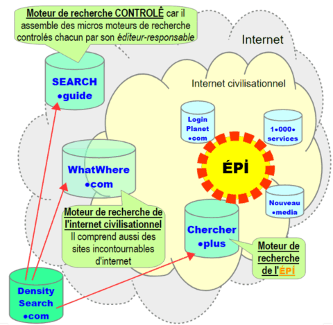 Moteurs de recherche de l'internet civilisationnel il y a 3 moteurs de recherche et une technologie de recherche
